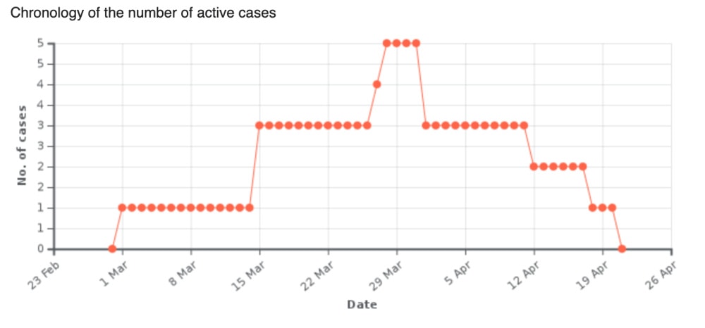 St Barts Coronavirus update - COVID St Barthelemy 1 st barts coronavirus update