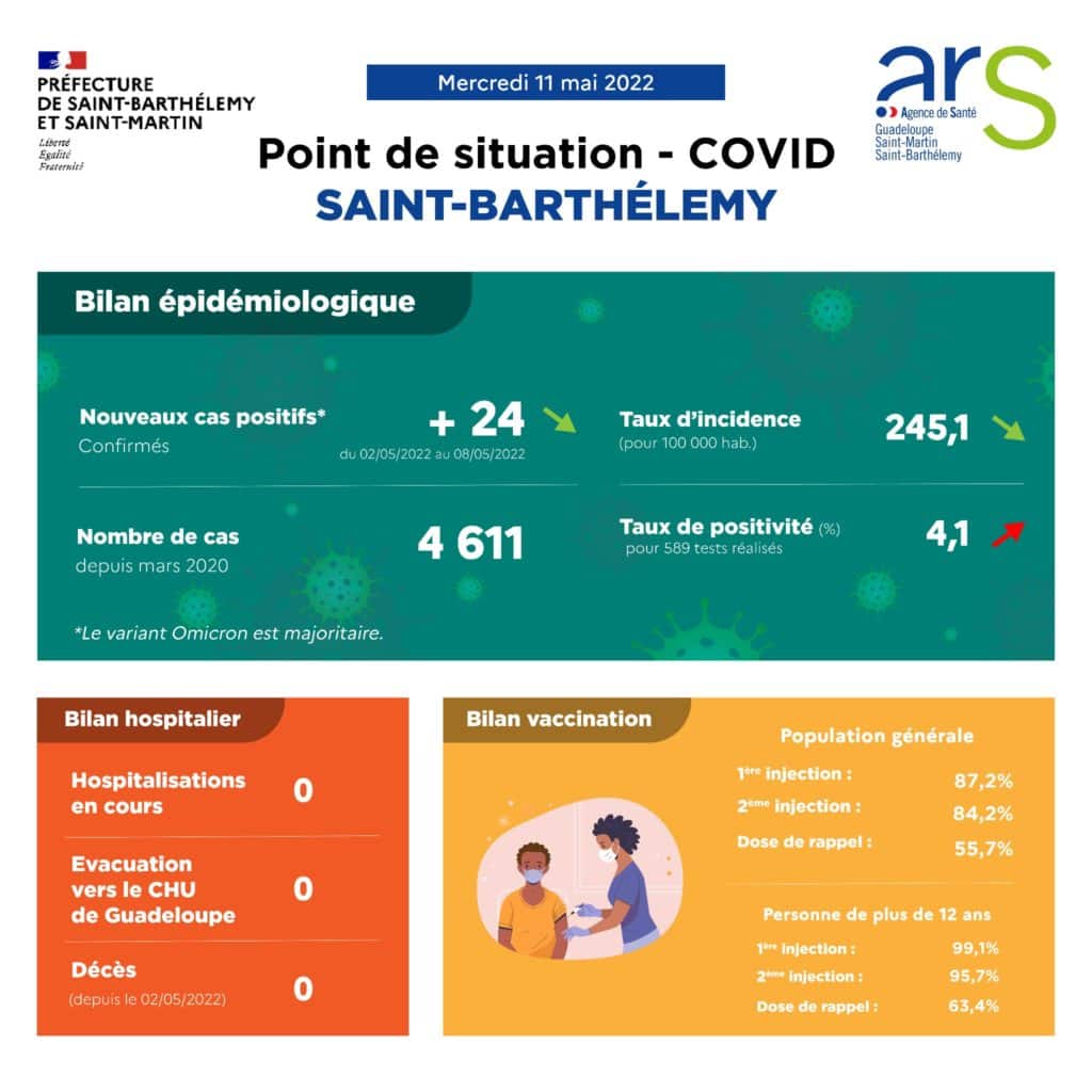 covid travel requirements for St Barths - SBH